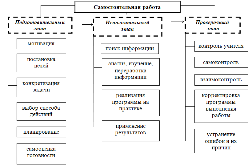 Самостоятельная организация. Формы организации самостоятельной деятельности. Виды самостоятельной работы схема. Виды и формы самостоятельной работы в начальной школе. Формы и виды самостоятельной работы.