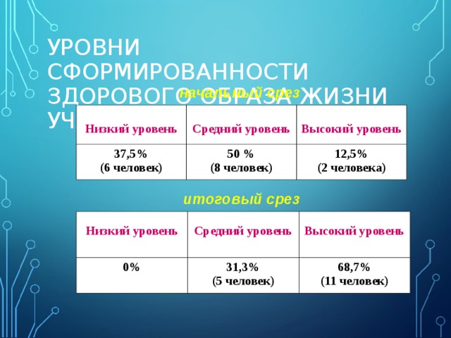 УРОВНИ СФОРМИРОВАННОСТИ ЗДОРОВОГО ОБРАЗА ЖИЗНИ УЧАЩИХСЯ начальный срез  Низкий уровень  Средний уровень 37,5% (6 человек)  Высокий уровень 50 % (8 человек) 12,5% (2 человека) итоговый срез  Низкий уровень 0%   Средний уровень  Высокий уровень 31,3% (5 человек) 68,7% (11 человек) 