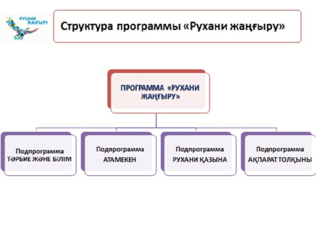 Рухани жаңғыру презентация на русском