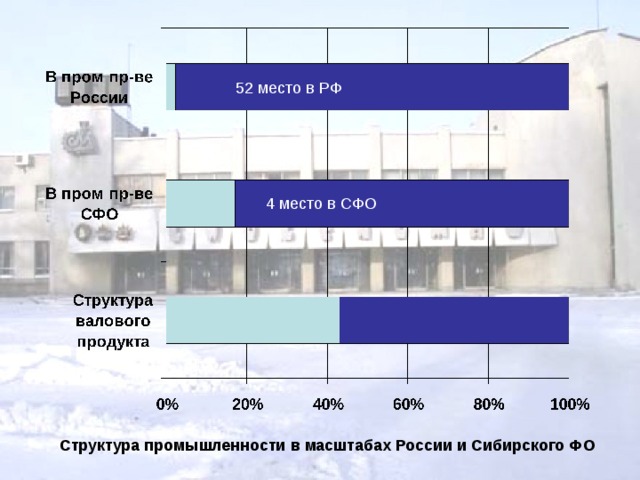 52 место в РФ 4 место в СФО Структура промышленности в масштабах России и Сибирского ФО 