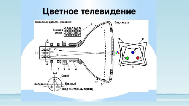 Схема работы телевидения