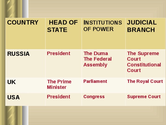 COUNTRY  HEAD OF STATE RUSSIA I NSTITUTIONS OF POWER President UK JUDICIAL BRANCH The Duma The Federal Assembly The Prime Minister USA The Supreme Court Constitutional Court Parliament President The Royal Court Congress Supreme Court 