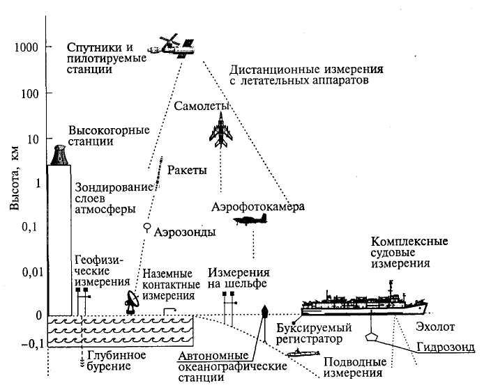 Схема дистанционного зондирования земли