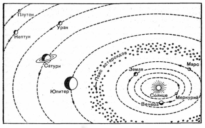 Практическая работа с планом солнечной системы