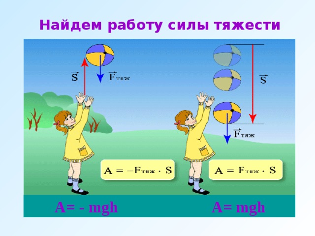 Найдем работу силы тяжести  A= - mgh  A= mgh 