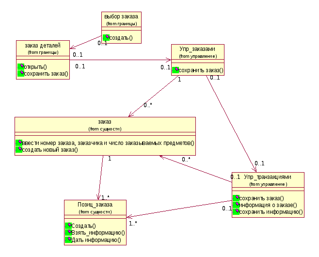Операции в диаграмме классов