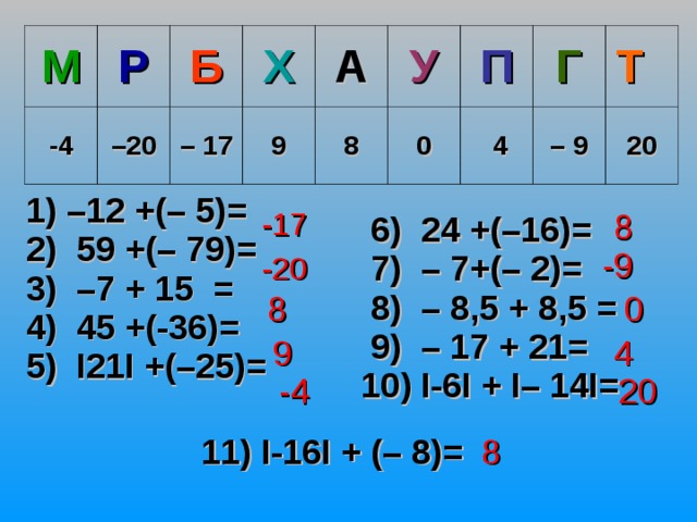 М - 4 Р – 20 Б Х – 17 9 А 8 У П 0  4 Г Т – 9 20 1) –1 2 +(– 5)= 2) 59 +(– 79)= 3)  –7 + 15 = 4)  4 5 + (-36) =   5 )   I 2 1 I +(–25) =  6 )  24 +(–16) =  7 ) – 7+(– 2) =    8 ) – 8,5 + 8,5 =   9 ) – 17 + 21 =  10 ) I -6 I + I – 1 4I= -17 8 -9 -20 8 0 9 4 -4 20 1 1 ) I -16 I + (– 8) = 8 