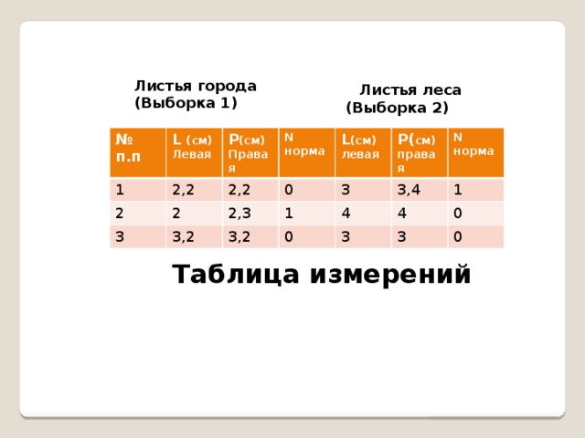 Листья города (Выборка 1)  Листья леса (Выборка 2) № п.п L (см) 1 Левая P (см) 2 2,2 2 Правая N 3 2,2 норма 0 2,3 L (см) 3,2 левая 1 P( см) 3 3,2 правая 4 3,4 0 N 4 норма 1 3 3 0 0 Таблица измерений 