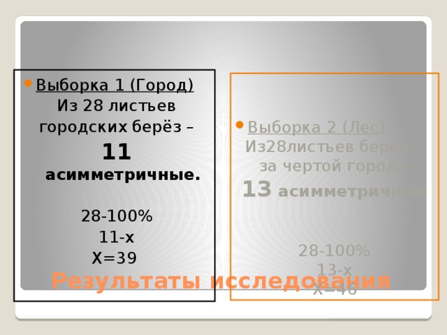 Выборка 1 (Город)  Из 28 листьев городских берёз – 11 асимметричные. 28-100% 11-х Х=39 Выборка 2 (Лес) Из28листьев берёз,  за чертой города– 13 асимметричные 28-100% 13-х Х=46 Результаты исследования 