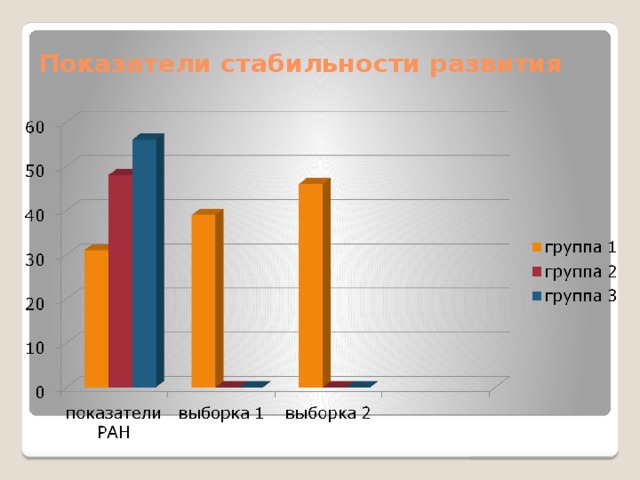 Показатели стабильности развития 