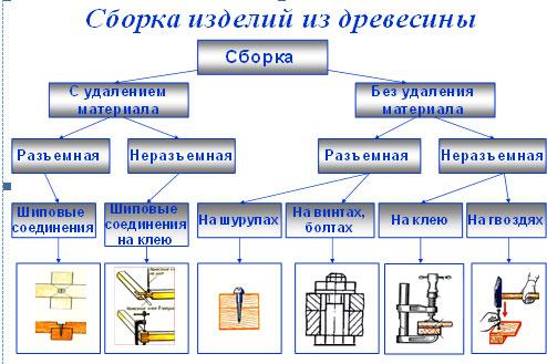 План сборки изделия