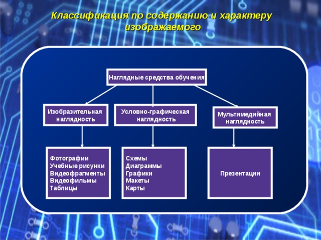 Таблицы картины карты относятся к средствам обучения