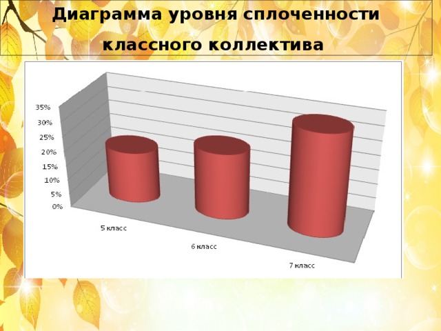 Диаграмма уровня сплоченности классного коллектива        