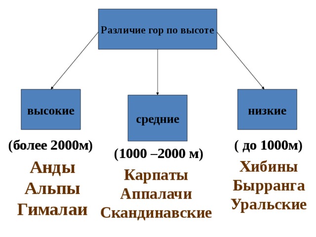 Различие гор по высоте высокие низкие средние ( до 1000м) (более 2000м) (1000 –2000 м) Хибины Бырранга Уральские Анды Альпы Гималаи Карпаты Аппалачи Скандинавские 