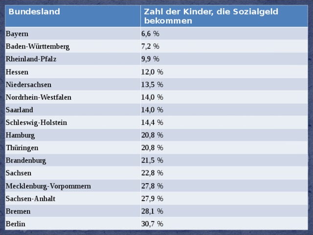 Bundesland   Zahl der Kinder, die Sozialgeld bekommen Bayern Baden-Württemberg 6,6 % Rheinland-Pfalz 7,2 % Hessen 9,9 % Niedersachsen 12,0 % 13,5 % Nordrhein-Westfalen Saarland 14,0 % Schleswig-Holstein 14,0 % 14,4 % Hamburg Thüringen 20,8 % 20,8 % Brandenburg Sachsen 21,5 % Mecklenburg-Vorpommern 22,8 % 27,8 % Sachsen-Anhalt Bremen 27,9 % Berlin 28,1 % 30,7 % 