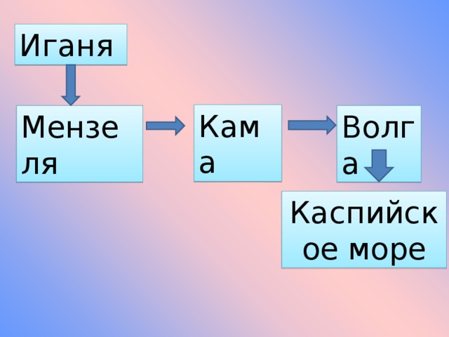 Куда текут реки презентация 1 класс. Схема реки куда течёт Мензеля. Схема реки Мензеля. Схема как течет река Мензеля. Иганя ООПП.