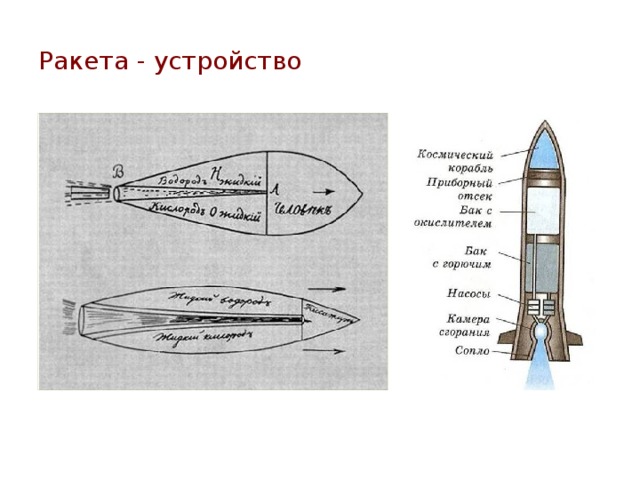 Устройство ракеты