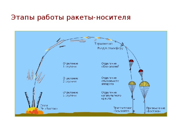 Этапы работы ракеты-носителя 