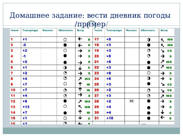 Погода в образцах