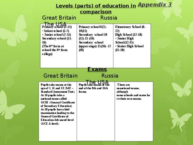 Appendix 3 Levels (parts) of education in comparison Great Britain Russia The USA Elementary School (6-12) Primary school (5-11) Primary school 6(7)- 10(11) • Infant school (5-7) High School (12-18) Secondary school 10 (11)-15 (16) • Junior school (7-11) Secondary school (upper stage) 15(16) -17 (18) • Junior High School(12-15) • Senior High School (15-18) Secondary school (11-16) (The 6 th form at school/the 6 th form college) Exams Great Britain Russia The USA  Pupils take exams at the age of 7, 11 and 13 (SAT –Standard Assessment Test). Pupils take exams at the end of the 9th and 11th forms.   There are nonational exams, although some schools and states have their own exams. At 16 pupils take a national exam called GCSE (General Certificate of Secondary Education) At 18 pupils have chief examination leading to the General Certificate of Education Advanced level (GCE A-level). 