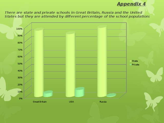Appendix 4   There are state and private schools in Great Britain, Russia and the United States but they are attended by different percentage of the school population: 
