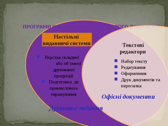      ПРОГРАМИ ОПРАЦЮВАННЯ ТЕКСТОВОГО ДОКУМЕНТУ  Настільні видавничі системи  Текстові редактори  Верстка складної або об’ємної друкованої продукції Подготовка до промислового тиражування Набор тексту Редагування Оформлення Друк документів та пересилка Офісні документи Друковані видання 
