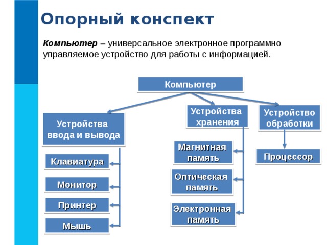 Опорный конспект Компьютер – универсальное электронное программно управляемое устройство для работы с информацией. Компьютер Устройства хранения Устройство обработки Устройства ввода и вывода Магнитная память Процессор Клавиатура Оптическая память Монитор Принтер Электронная память Мышь 