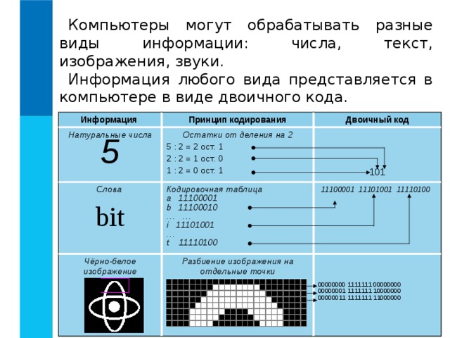 Компьютеры могут обрабатывать разные виды информации: числа, текст, изображения, звуки. Информация любого вида представляется в компьютере в виде двоичного кода. Информация Принцип кодирования Натуральные числа 5 Слова bit Остатки от деления на 2 5 : 2 = 2 ост. 1 2 : 2 = 1 ост. 0 1 : 2 = 0 ост. 1 Двоичный код Кодировочная таблица a 11100001 b 11100010 … … i 11101001 … t 11110100 Чёрно-белое изображение 101 Разбиение изображения на отдельные точки  11100001  11101001  11110100  00000000 1111111 00000000 00000001 1111111 10000000 00000011 1111111 11000000 