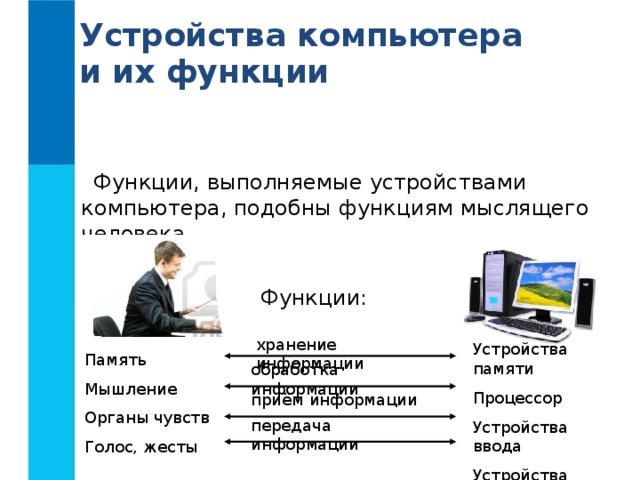 Устройства компьютера  и их функции Функции, выполняемые устройствами компьютера, подобны функциям мыслящего человека. Функции: хранение информации Устройства памяти Процессор Устройства ввода Устройства вывода Память Мышление Органы чувств Голос, жесты обработка информации приём информации передача информации 