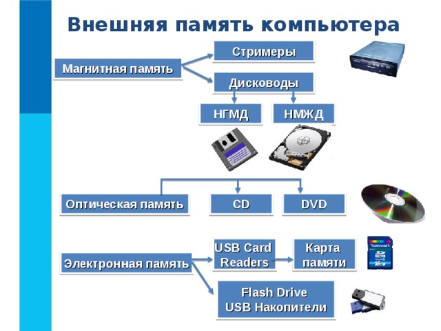 Внешняя память компьютера Стримеры Магнитная память Дисководы НГМД НМЖД DVD CD Оптическая память USB Card Readers Карта памяти Электронная память Flash Drive USB Накопители 