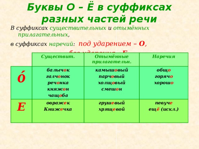 Буквы О – Ё в суффиксах разных частей речи В суффиксах существительных и отымённых прилагательных , в суффиксах наречий : под ударением – О , без ударения - Е Существит. ó балыч о к галч о нок реч о нка княж о н чащ о ба Отымённые прилагательн. Е Наречия камыш о вый парч о вый холщ о вый смеш о н овраж е к Книж е чка общ о горяч о хорош о груш е вый хрящ е вой певуч е ещ ё (искл.) 