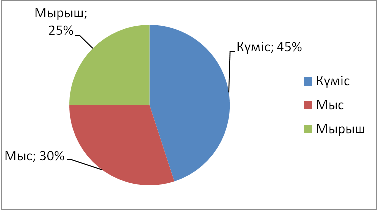 Диаграмма есептер 5 сынып