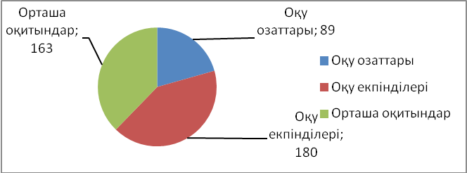 Дөңгелек диаграмма дегеніміз не