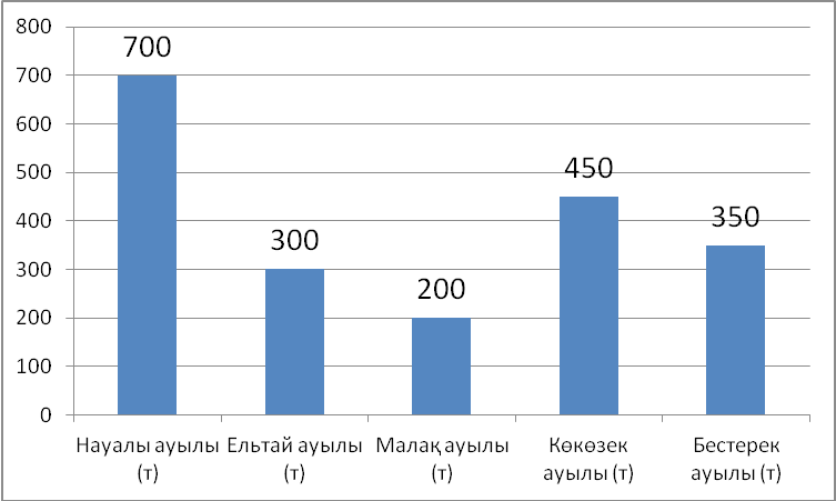 Диаграмма 5 сынып