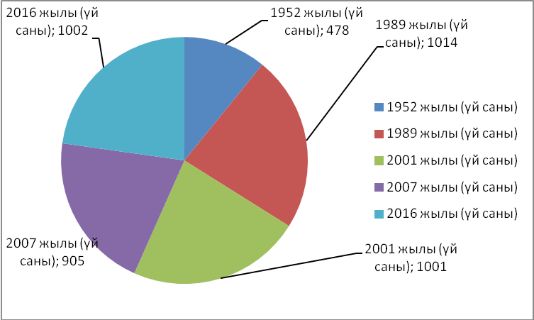 Бағанды диаграмма 5 сынып