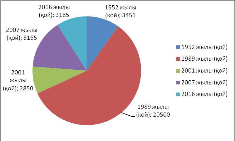 Бағанды диаграмма деген не