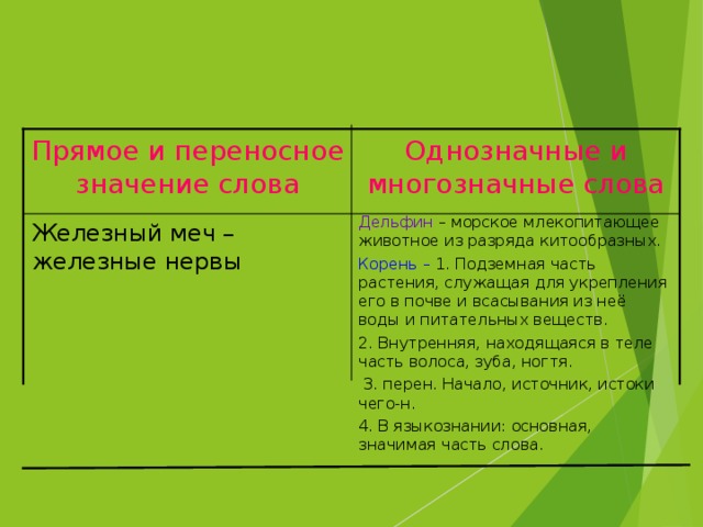 Технологическая карта прямое и переносное значение слова 5 класс