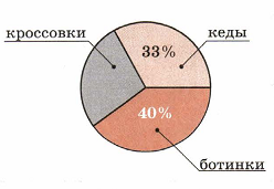 На диаграмме представлены данные о продукции фабрики спортивной обуви