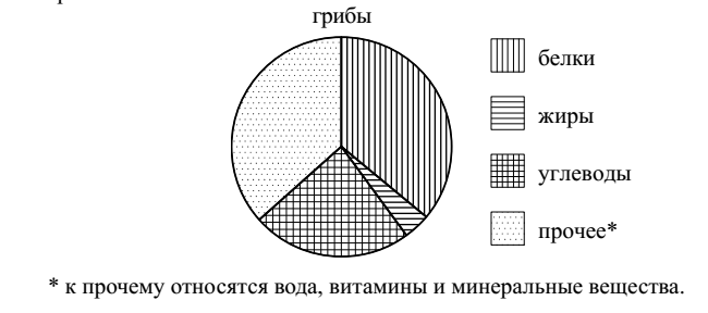 Какая из следующих круговых диаграмм показывает распределение грибов в лесу если белых грибов 41