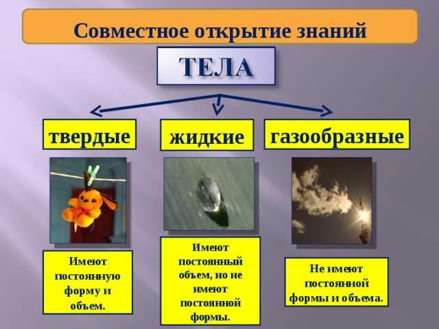 Совместное открытие знаний твердые жидкие газообразные Имеют постоянный объем, но не имеют постоянной формы. Имеют постоянную форму и объем. Не имеют постоянной формы и объема. 