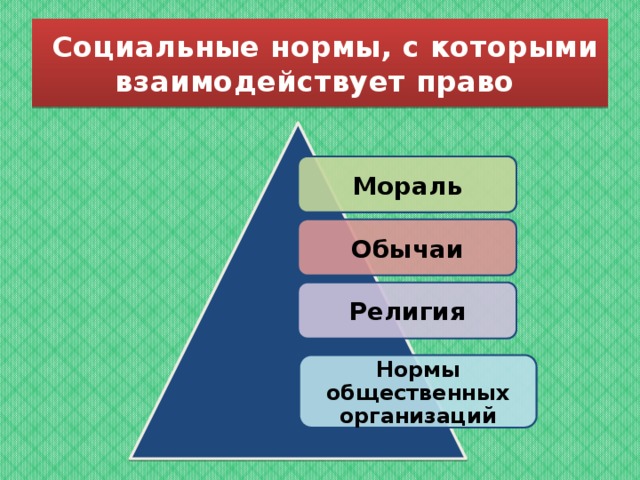   Социальные нормы, с которыми взаимодействует право   Мораль Обычаи Религия Нормы общественных организаций 