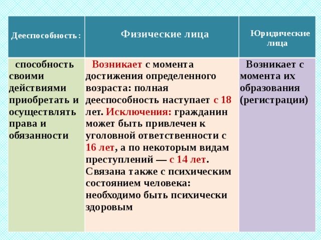 Дееспособность юридического лица возникает с момента. Дееспособность физических лиц. Дееспособность физических лиц наступает. Полная дееспособность физического лица наступает в возрасте. Возрастные рамки дееспособности.