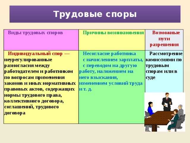 Трудовые споры Виды трудовых споров Причины возникновения Индивидуальный спор — неурегулированные разногласия между работодателем и работником по вопросам применения законов и иных нормативных правовых актов, содержащих нормы трудового права, коллективного договора, соглашений, трудового договора Возможные пути разрешения Несогласие работника с начислением зарплаты, Рассмотрение комиссиями по трудовым спорам или в суде с переводом на другую работу, наложением на него взыскания, изменением условий труда и т. д. 