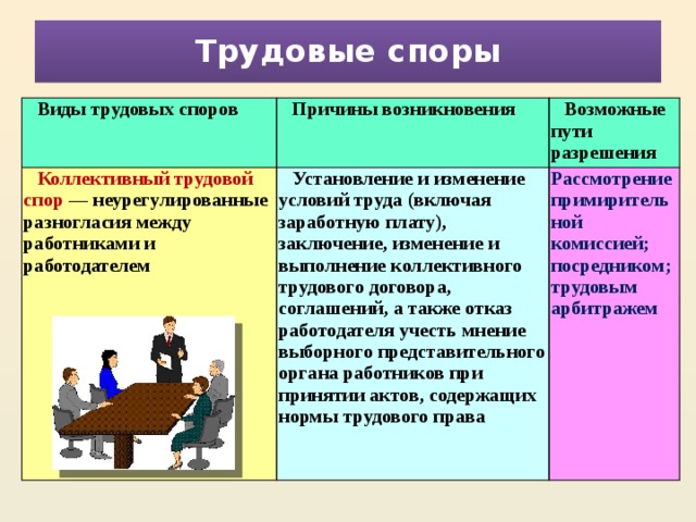 Трудовые споры Виды трудовых споров Причины возникновения Коллективный трудовой спор — неурегулированные разногласия между работниками и работодателем Возможные пути разрешения Установление и изменение условий труда (включая заработную плату), заключение, изменение и выполнение коллективного трудового договора, соглашений, а также отказ работодателя учесть мнение выборного представительного органа работников при принятии актов, содержащих нормы трудового права Рассмотрение примирительной комиссией; посредником; трудовым арбитражем 