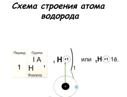 Выбери электронную схему атома водорода