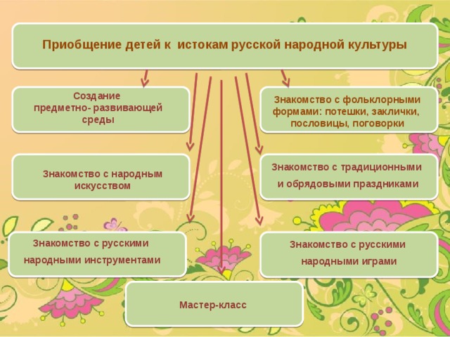 Роль сказки в нравственно духовном воспитании дошкольников план по самообразованию в средней группе