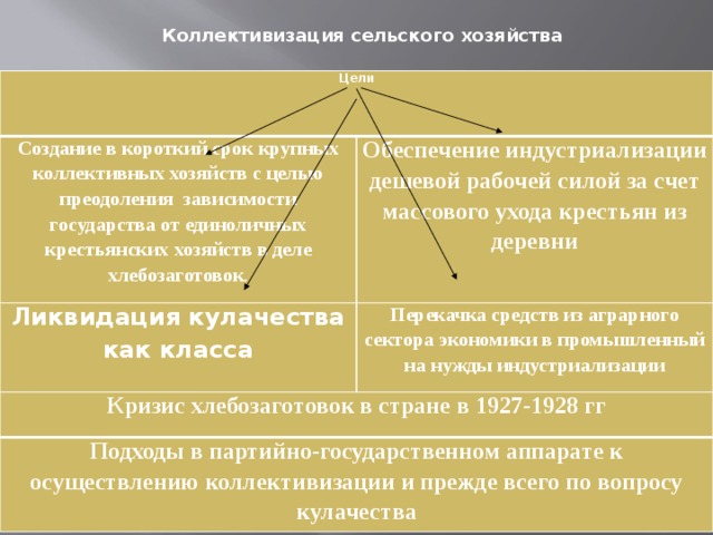 Формы протеста крестьян против коллективизации составьте схему