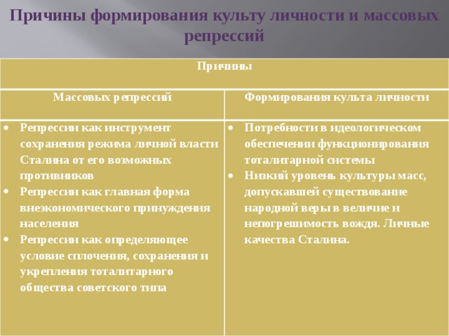 Причины формирования культа личности сталина. Причины формирования культа личности. Причины формирования культа личности и массовых репрессий. Этапы формирования культа личности Сталина.