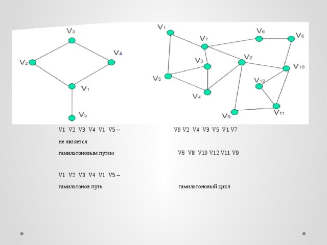V1 V2 V3 V4 V1 V5 – V9 V2 V4 V3 V5 V1 V7 не является гамильтоновым путем V6 V8 V10 V12 V11 V9 V1 V2 V3 V4 V1 V5 – гамильтонов путь гамильтоновый цикл 