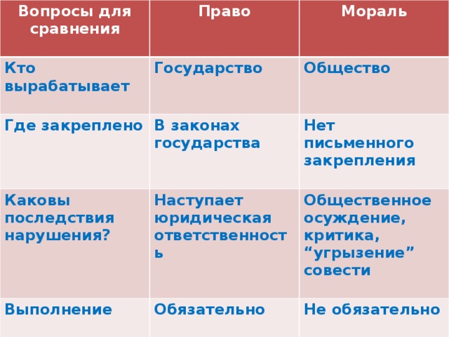 Вопросы для сравнения Право  Кто вырабатывает Мораль  Государство Где закреплено В законах государства  Каковы последствия нарушения? Общество    Нет письменного закрепления  Наступает юридическая ответственность Выполнение Что регулирует   Общественное осуждение, критика, “угрызение” совести  Обязательно Служат для регулирования и оценки поступков человека.    Не обязательно   